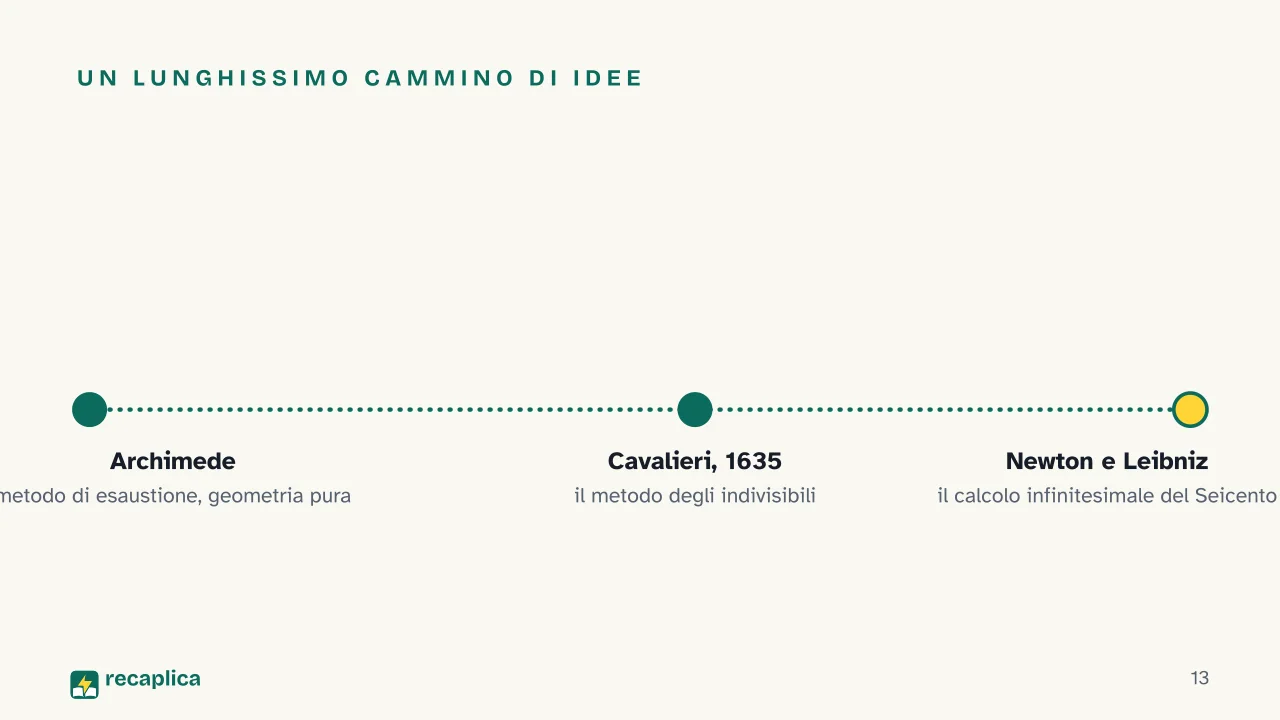 Slide 13 della presentazione su Solidi di rotazione: Un lunghissimo cammino di idee