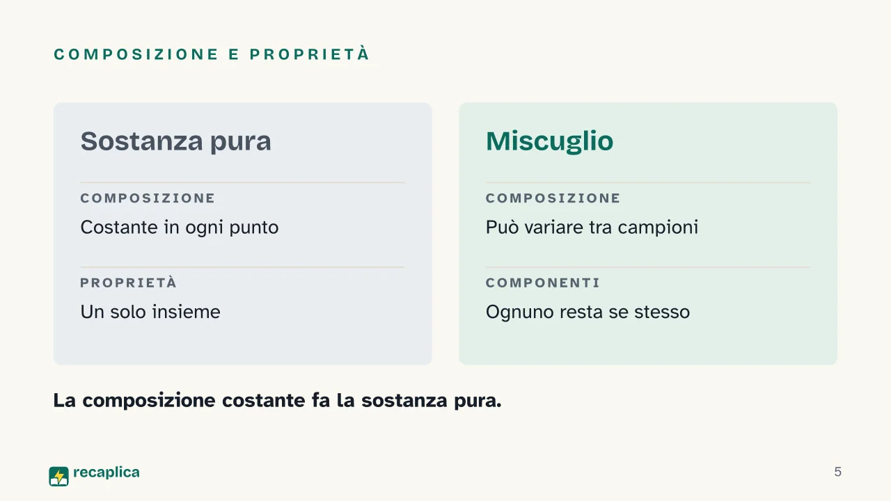 Slide 5 della presentazione su Sostanze pure, miscugli, elementi e composti: Composizione e proprietà