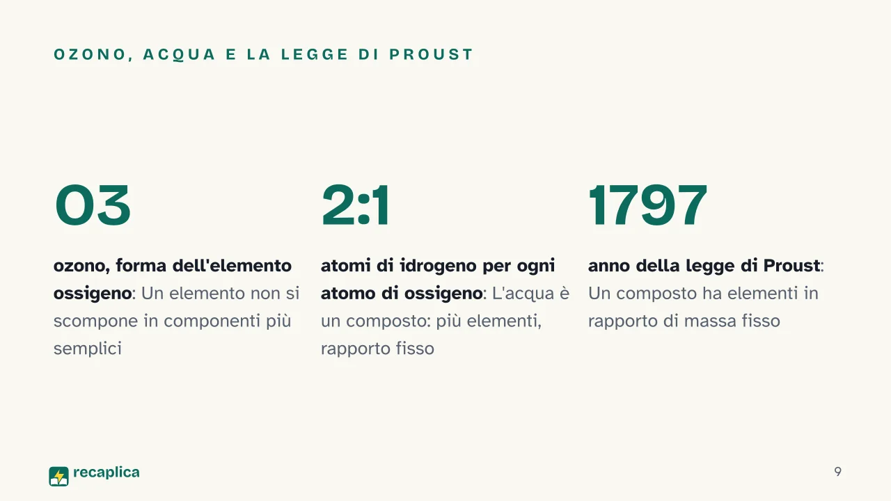 Slide 9 della presentazione su Sostanze pure, miscugli, elementi e composti: Ozono, acqua e la legge di Proust