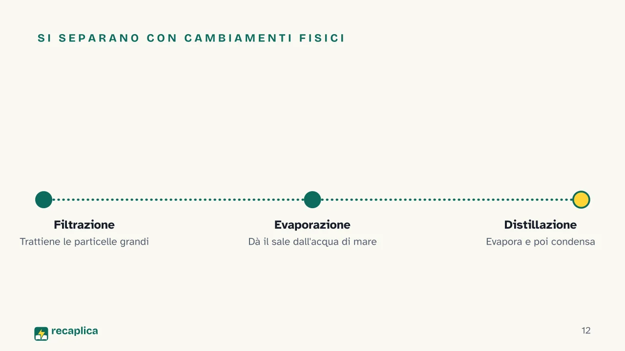 Slide 12 della presentazione su Sostanze pure, miscugli, elementi e composti: Si separano con cambiamenti fisici
