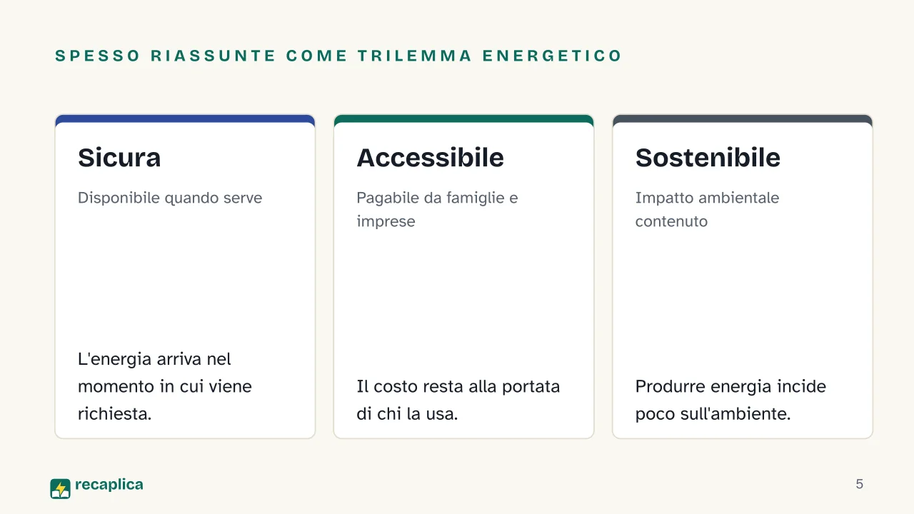 Slide 5 della presentazione su Sostenibilità energetica: Spesso riassunte come trilemma energetico: Sicura, Accessibile, Sostenibile