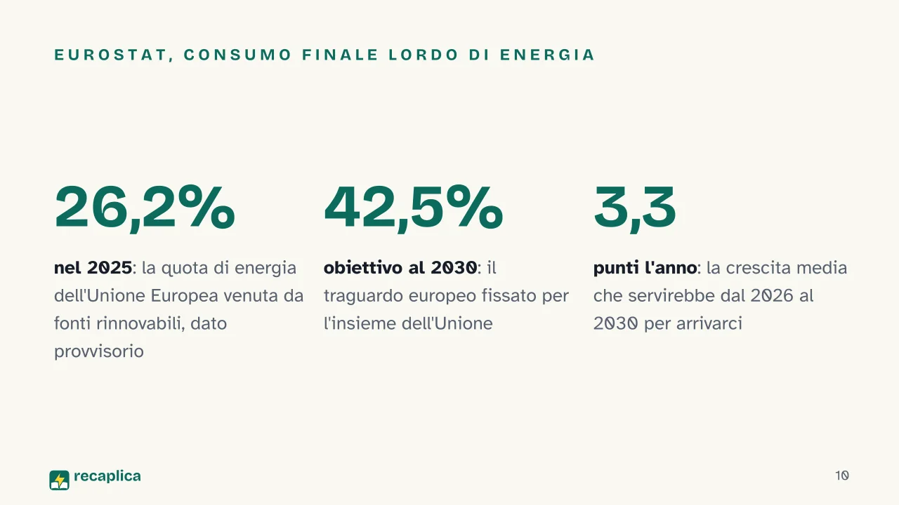 Slide 10 della presentazione su Sostenibilità energetica: Eurostat, consumo finale lordo di energia