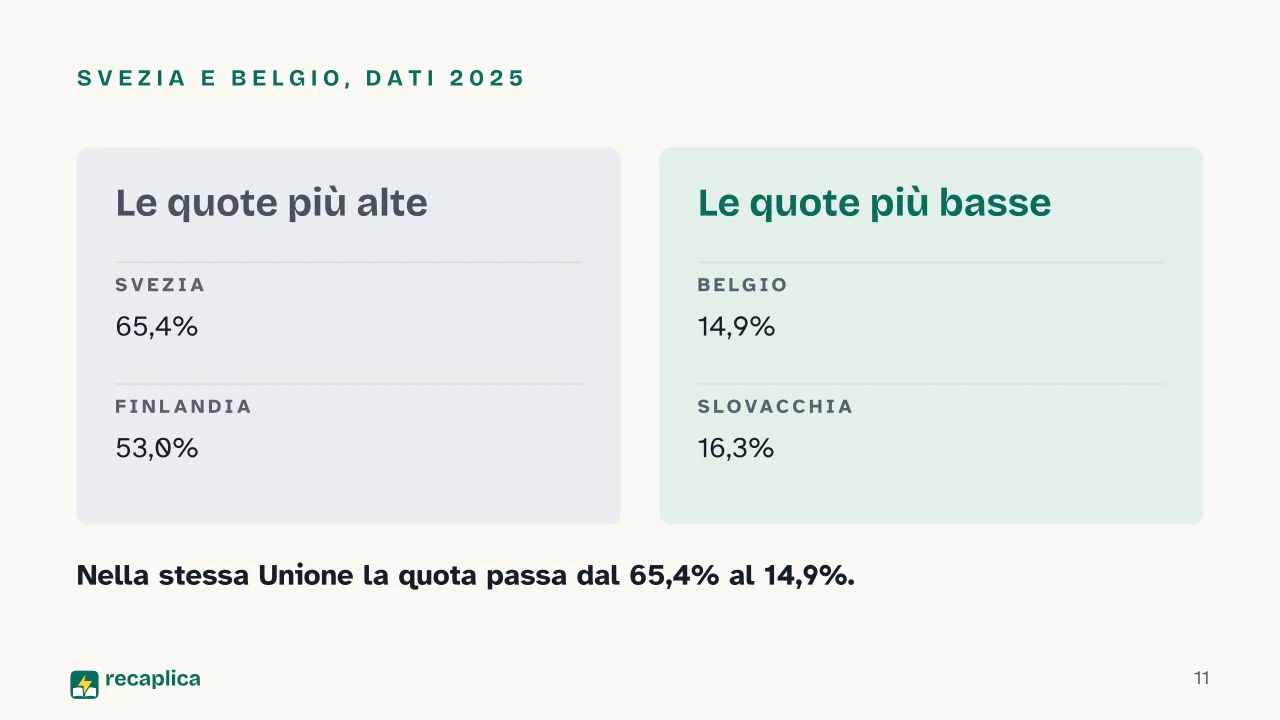 Slide 11 della presentazione su Sostenibilità energetica: Svezia e Belgio, dati 2025
