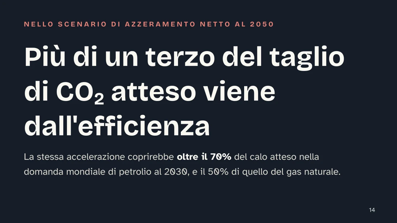 Slide 14 della presentazione su Sostenibilità energetica: Più di un terzo del taglio di CO₂ atteso viene dall'efficienza