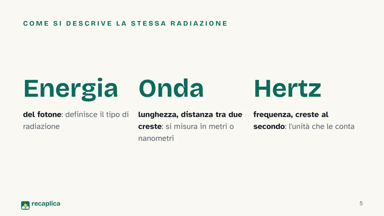 Slide 5 della presentazione su Spettro elettromagnetico: Come si descrive la stessa radiazione