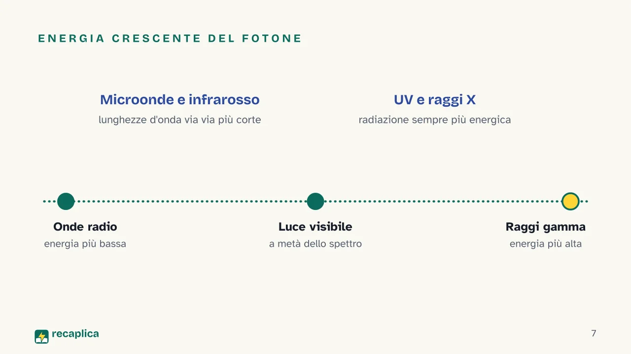 Slide 7 della presentazione su Spettro elettromagnetico: Energia crescente del fotone