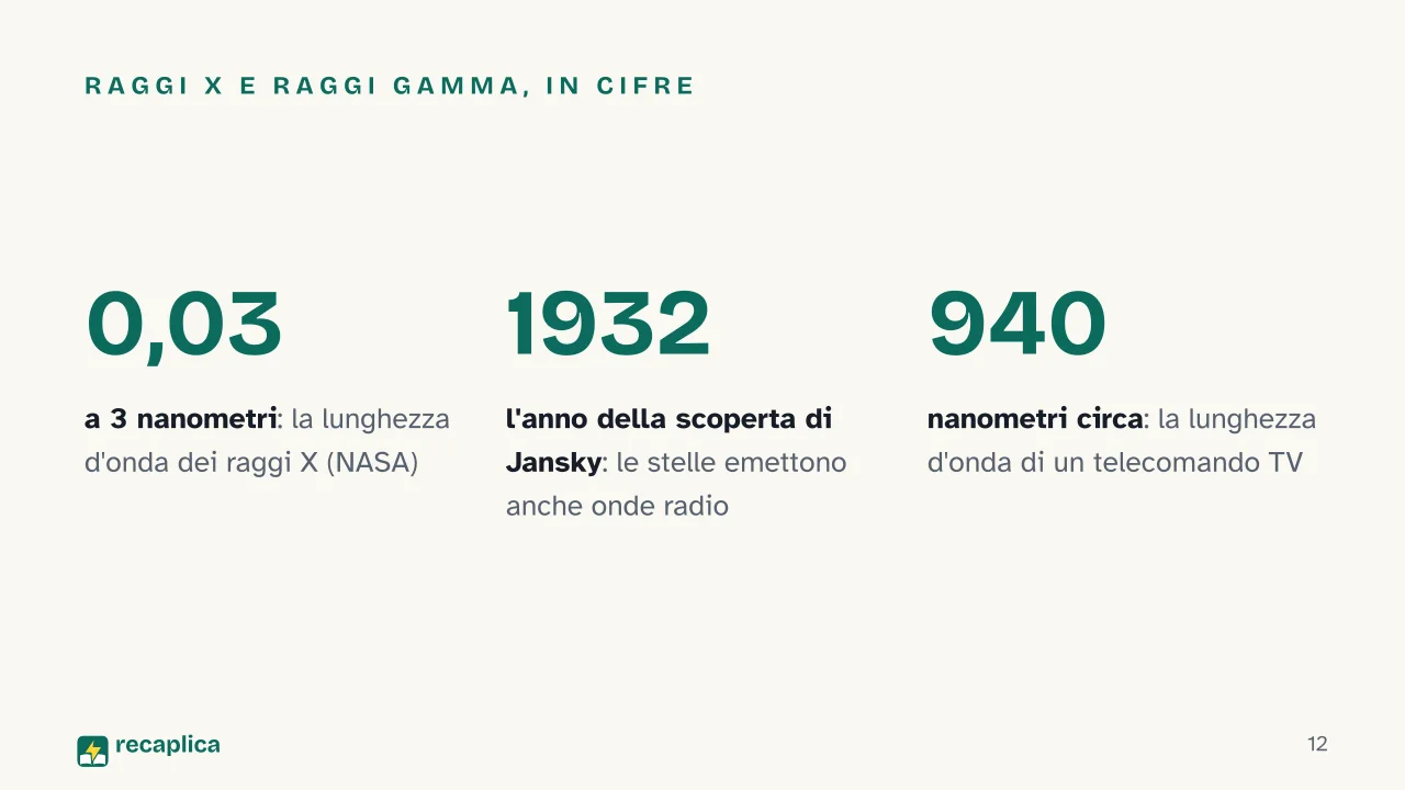 Slide 12 della presentazione su Spettro elettromagnetico: Raggi X e raggi gamma, in cifre