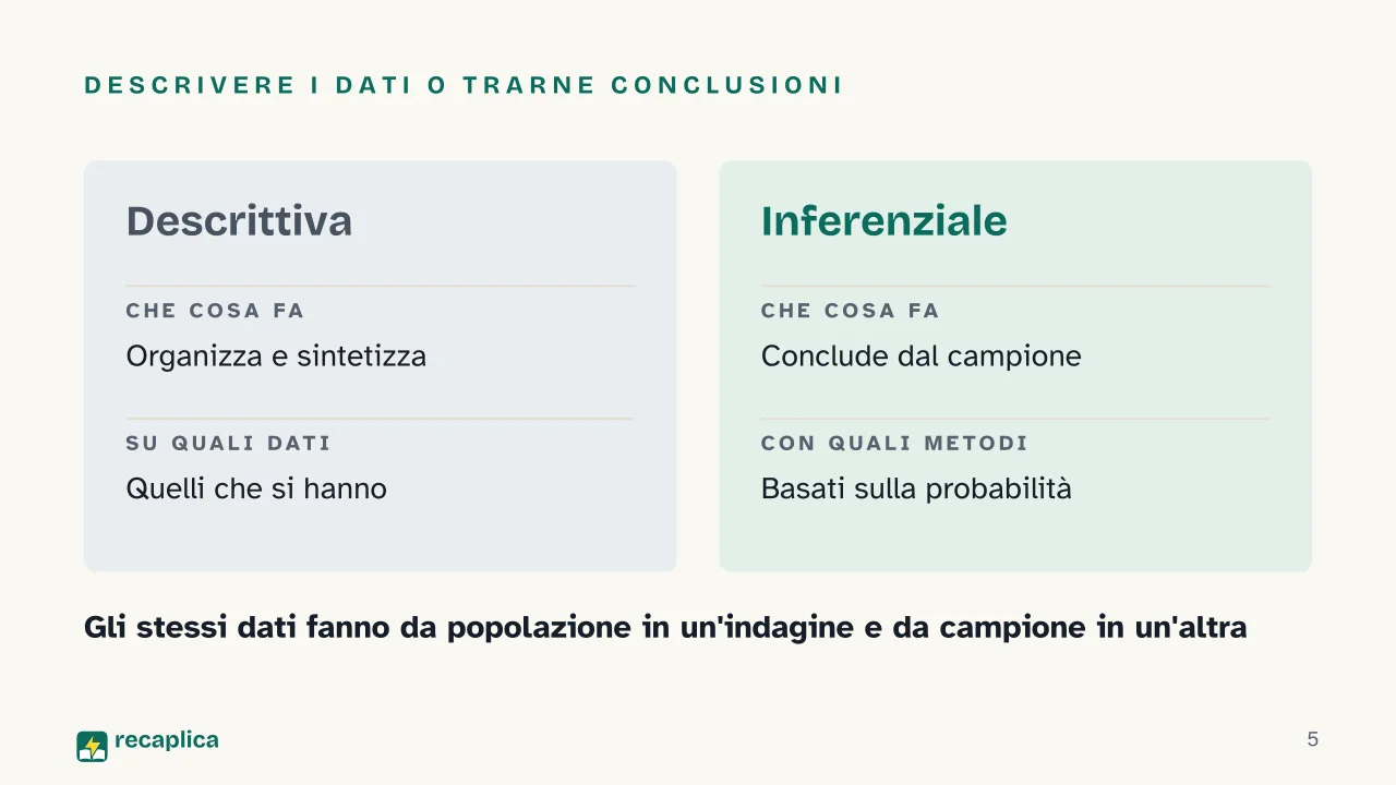 Slide 5 della presentazione su Statistica descrittiva: Descrivere i dati o trarne conclusioni