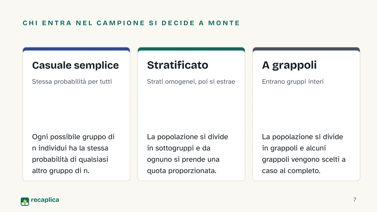 Slide 7 della presentazione su Statistica descrittiva: Chi entra nel campione si decide a monte: Casuale semplice, Stratificato, A grappoli