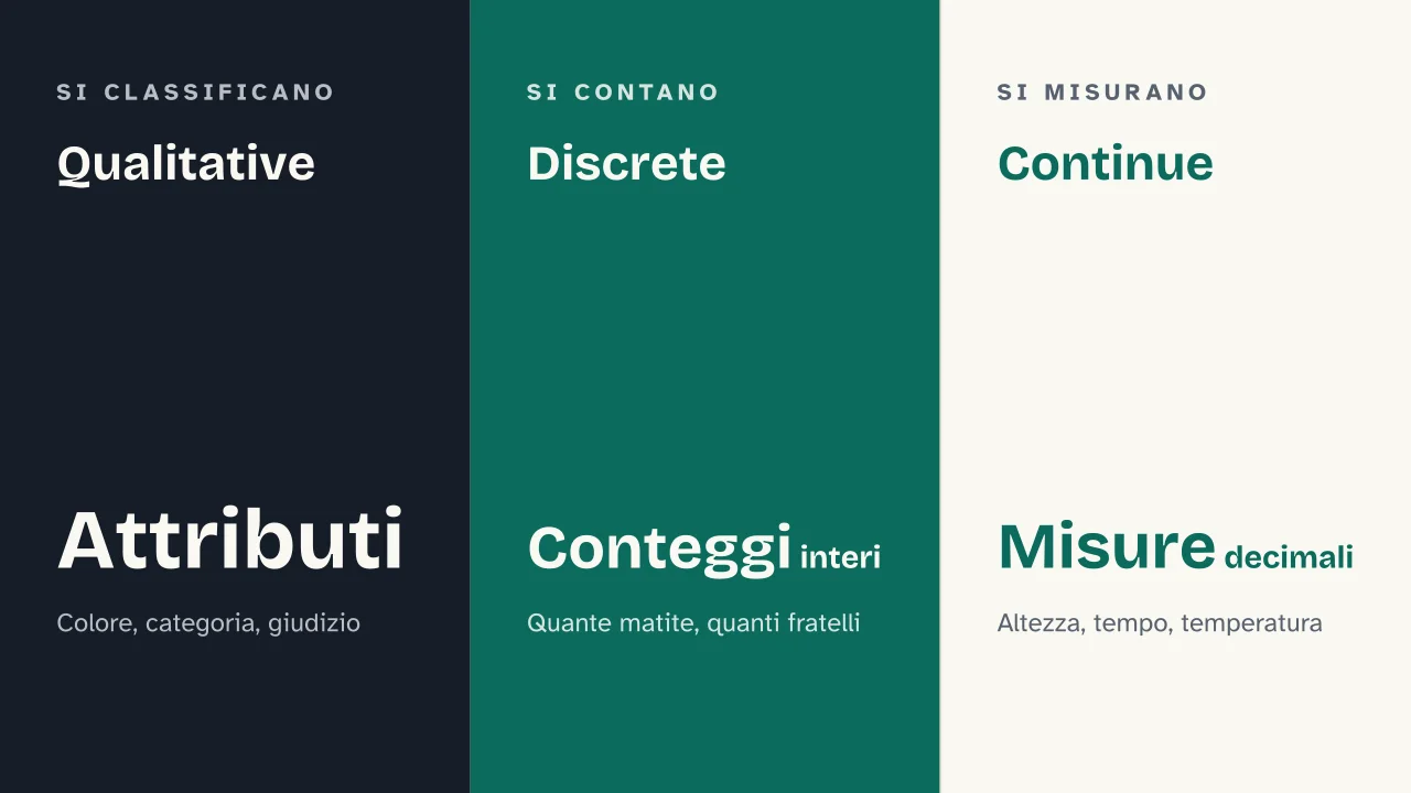 Slide 9 della presentazione su Statistica descrittiva: Qualitative · Discrete · Continue