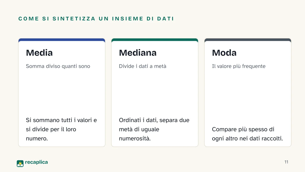 Slide 11 della presentazione su Statistica descrittiva: Come si sintetizza un insieme di dati: Media, Mediana, Moda
