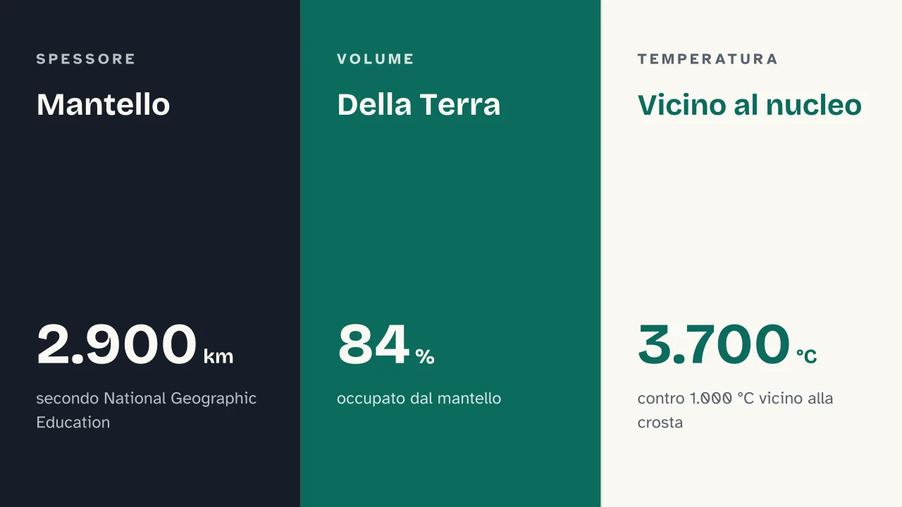 Slide 7 della presentazione su Struttura della Terra: Mantello · Della Terra · Vicino al nucleo