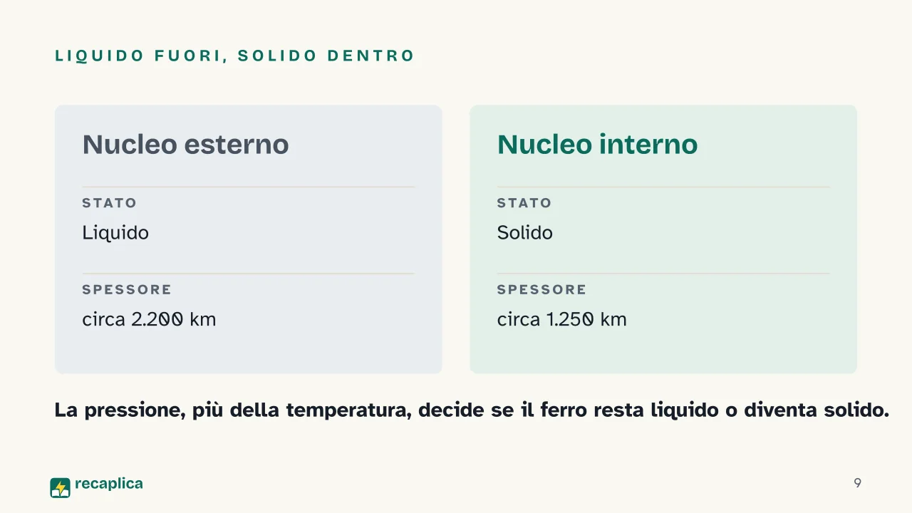 Slide 9 della presentazione su Struttura della Terra: Liquido fuori, solido dentro