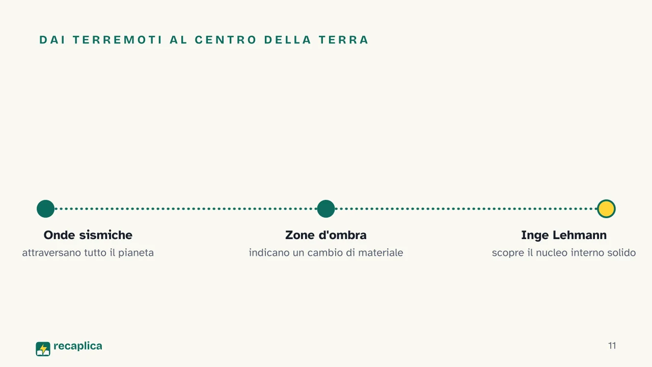 Slide 11 della presentazione su Struttura della Terra: Dai terremoti al centro della Terra