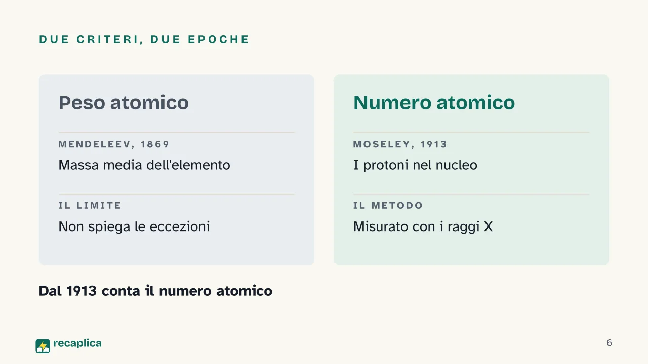 Slide 6 della presentazione su La tavola periodica: Due criteri, due epoche