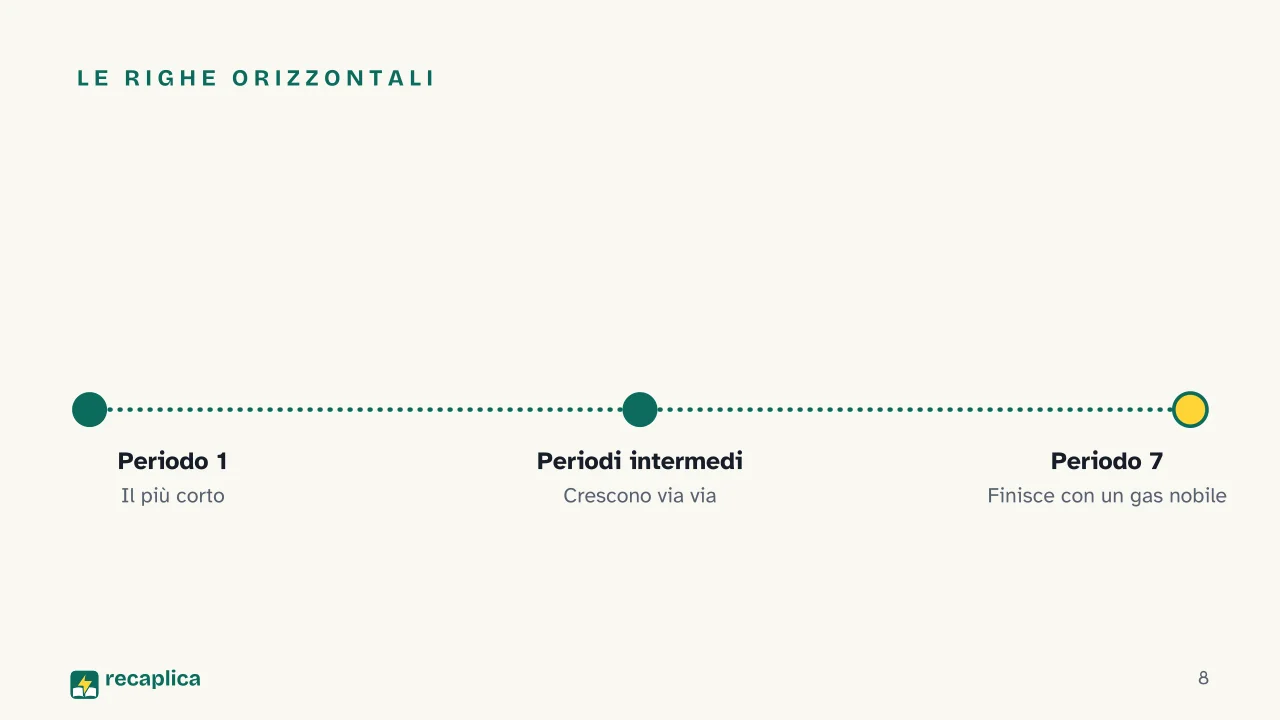 Slide 8 della presentazione su La tavola periodica: Le righe orizzontali