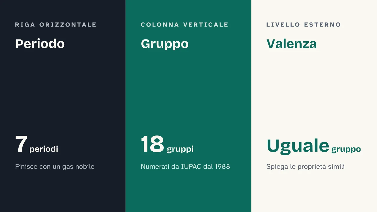 Slide 9 della presentazione su La tavola periodica: Periodo · Gruppo · Valenza