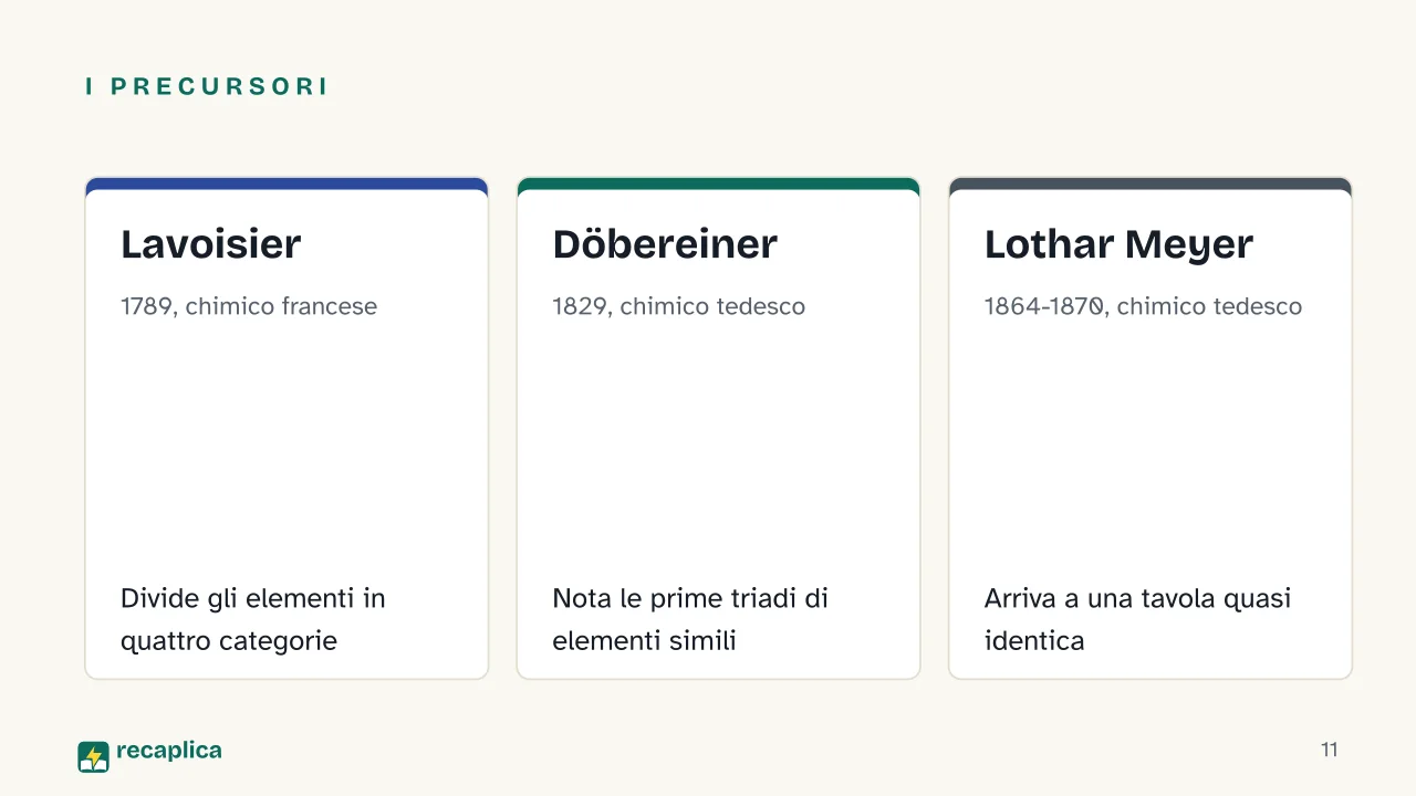 Slide 11 della presentazione su La tavola periodica: I precursori: Lavoisier, Döbereiner, Lothar Meyer