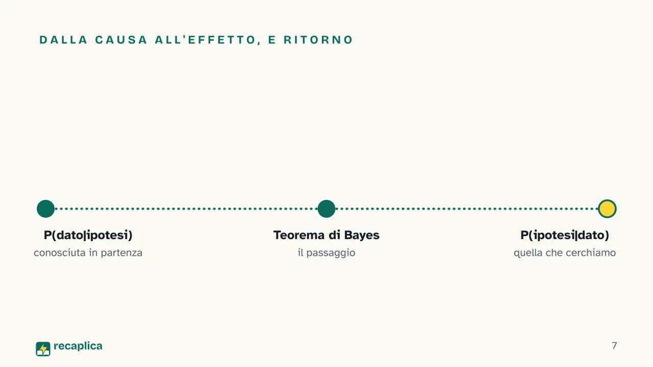 Slide 7 della presentazione su Teorema di Bayes: Dalla causa all'effetto, e ritorno