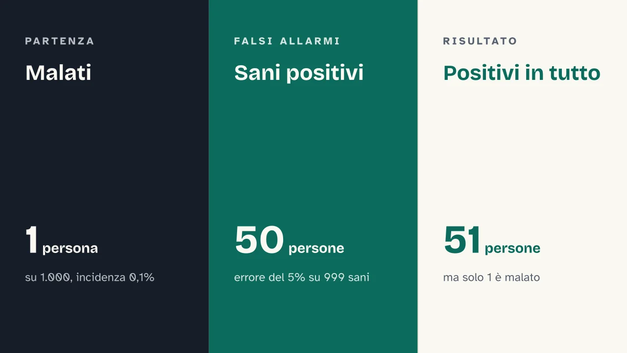 Slide 9 della presentazione su Teorema di Bayes: Malati · Sani positivi · Positivi in tutto