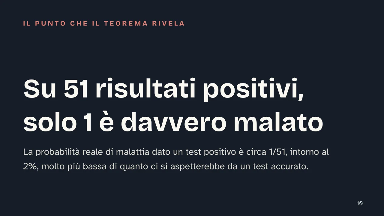 Slide 10 della presentazione su Teorema di Bayes: Su 51 risultati positivi, solo 1 è davvero malato