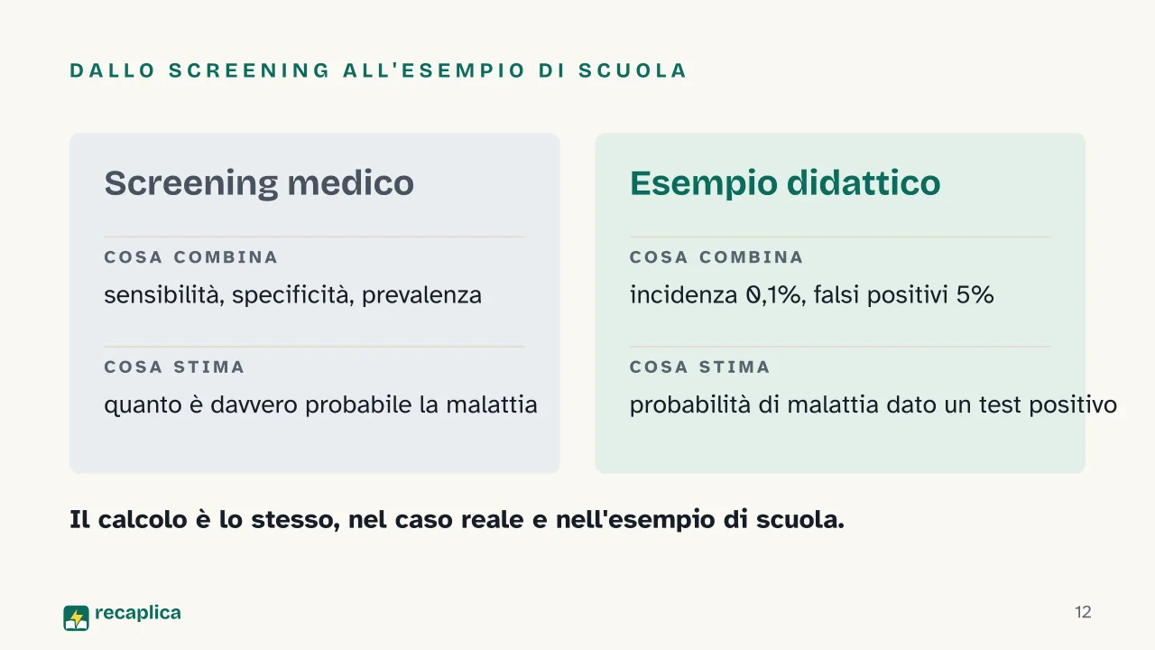 Slide 12 della presentazione su Teorema di Bayes: Dallo screening all'esempio di scuola