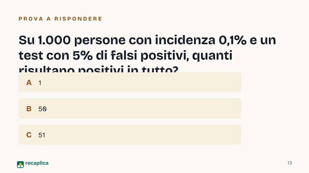 Slide 13 della presentazione su Teorema di Bayes: Su 1.000 persone con incidenza 0,1% e un test con 5% di falsi positivi, quanti risultano positivi in tutto?