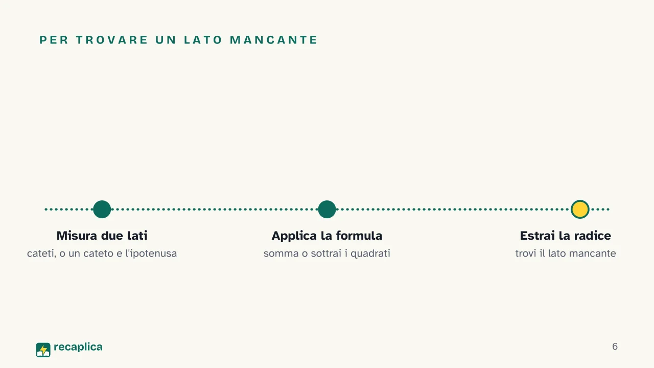 Slide 6 della presentazione su Teorema di Pitagora: Per trovare un lato mancante