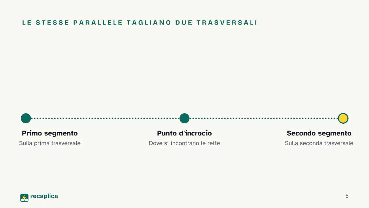 Slide 5 della presentazione su Teorema di Talete: Le stesse parallele tagliano due trasversali