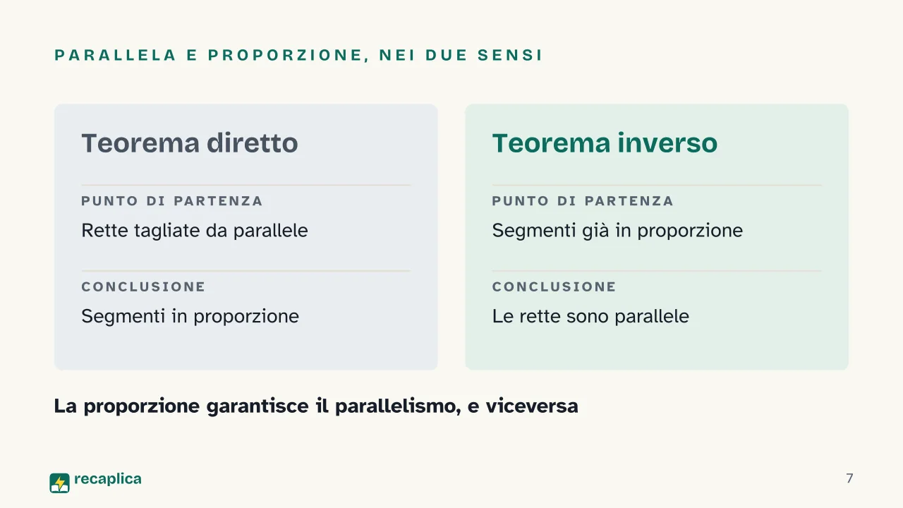 Slide 7 della presentazione su Teorema di Talete: Parallela e proporzione, nei due sensi