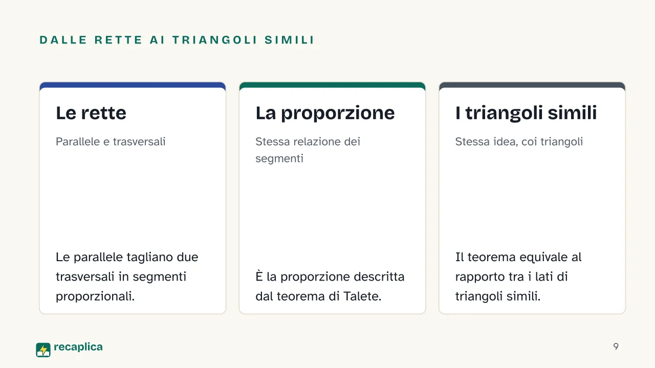 Slide 9 della presentazione su Teorema di Talete: Dalle rette ai triangoli simili: Le rette, La proporzione, I triangoli simili