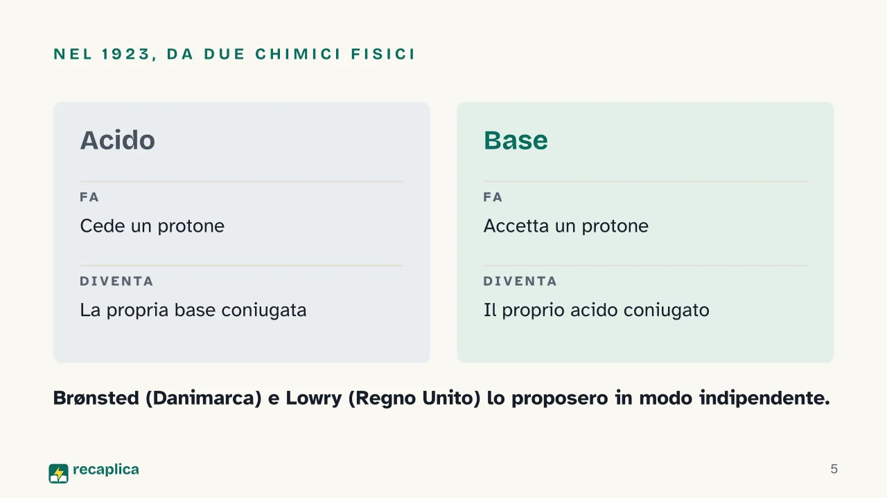 Slide 5 della presentazione su Teoria di Brønsted-Lowry: Nel 1923, da due chimici fisici