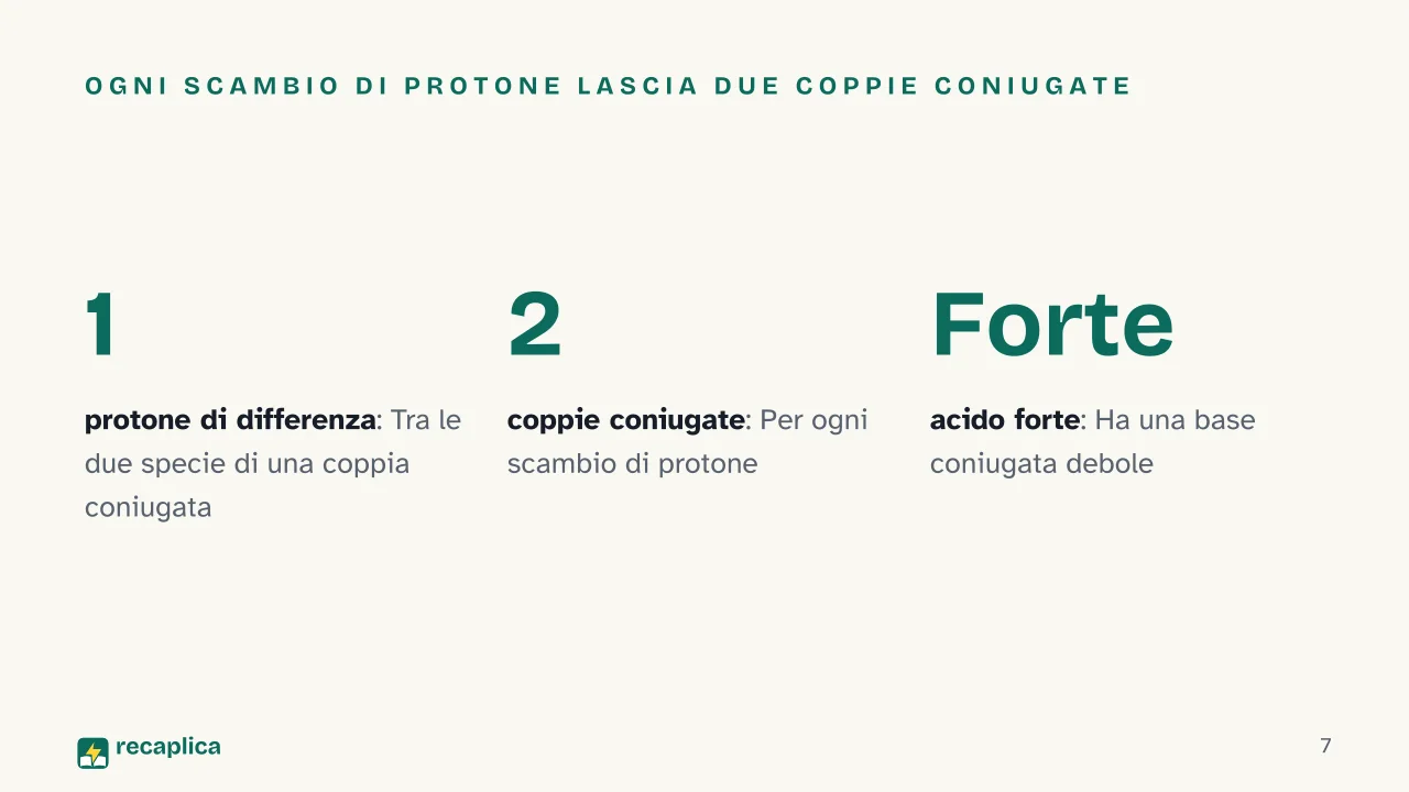 Slide 7 della presentazione su Teoria di Brønsted-Lowry: Ogni scambio di protone lascia due coppie coniugate
