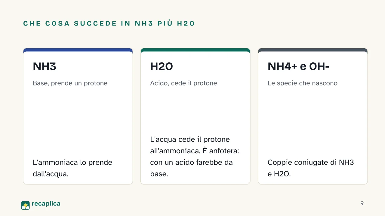 Slide 9 della presentazione su Teoria di Brønsted-Lowry: Che cosa succede in NH3 più H2O: NH3, H2O, NH4+ e OH-