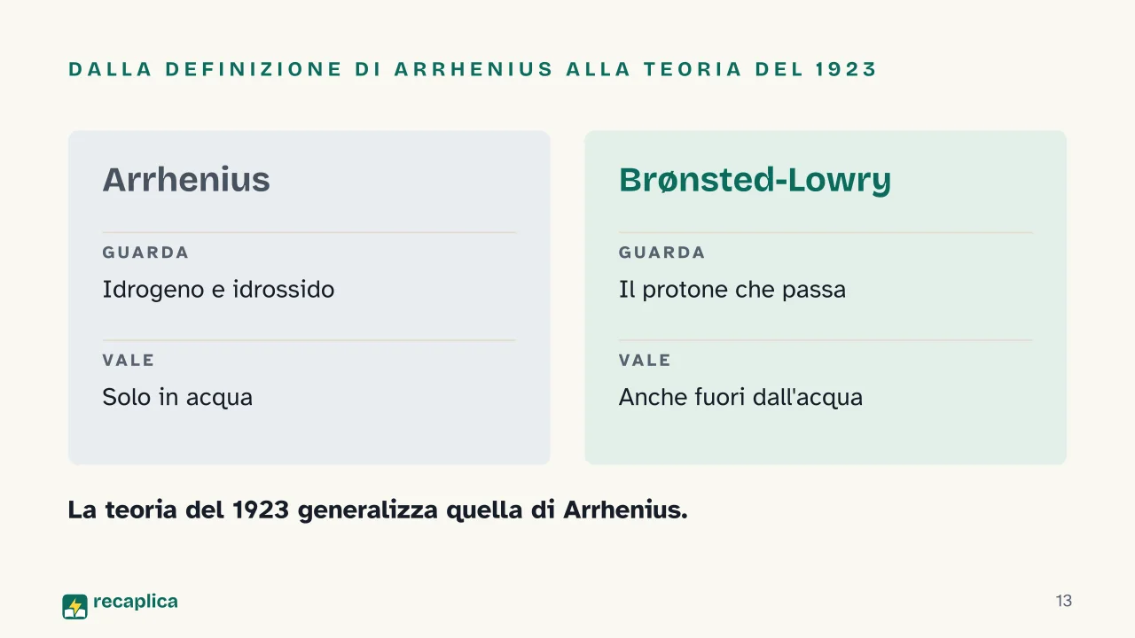 Slide 13 della presentazione su Teoria di Brønsted-Lowry: Dalla definizione di Arrhenius alla teoria del 1923