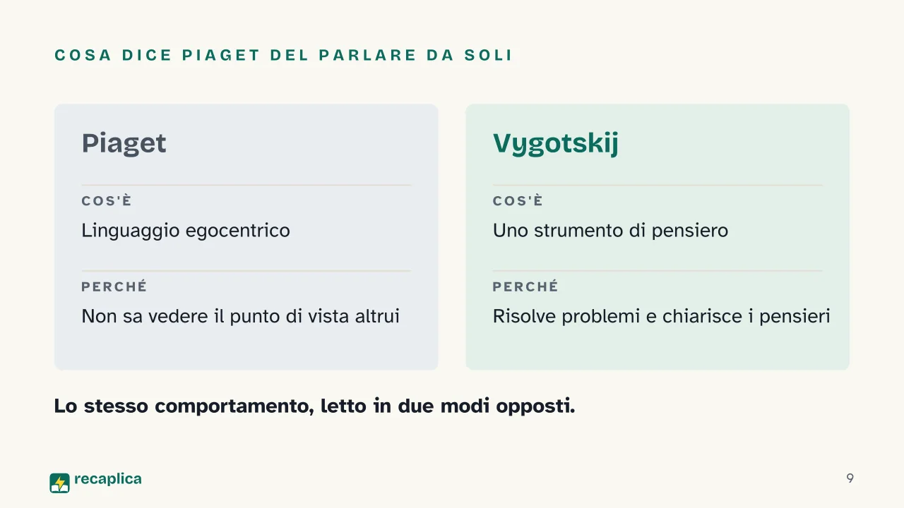 Slide 9 della presentazione su Teoria socioculturale di Vygotskij: Cosa dice Piaget del parlare da soli