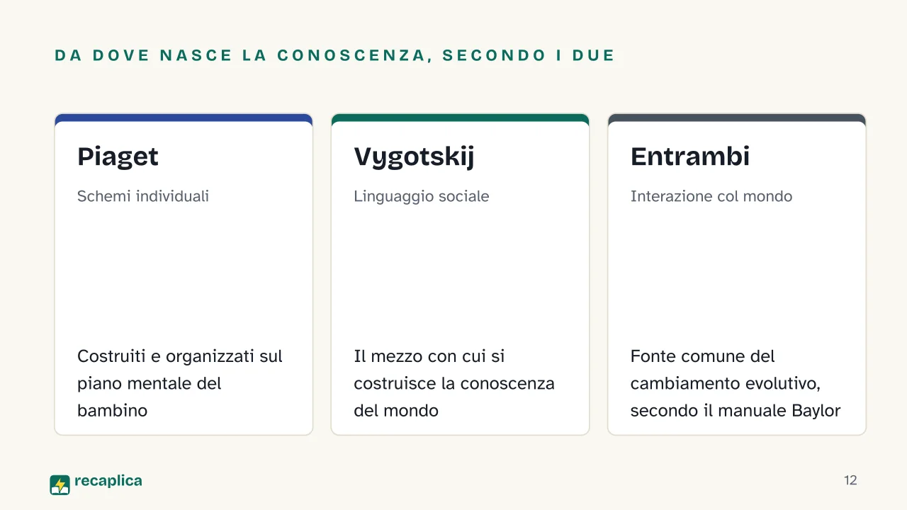 Slide 12 della presentazione su Teoria socioculturale di Vygotskij: Da dove nasce la conoscenza, secondo i due: Piaget, Vygotskij, Entrambi