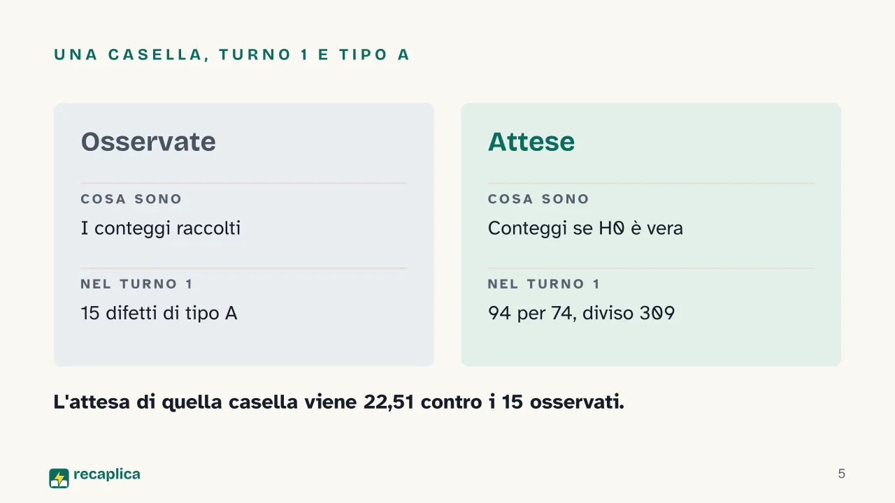 Slide 5 della presentazione su Chi quadrato: Una casella, turno 1 e tipo A