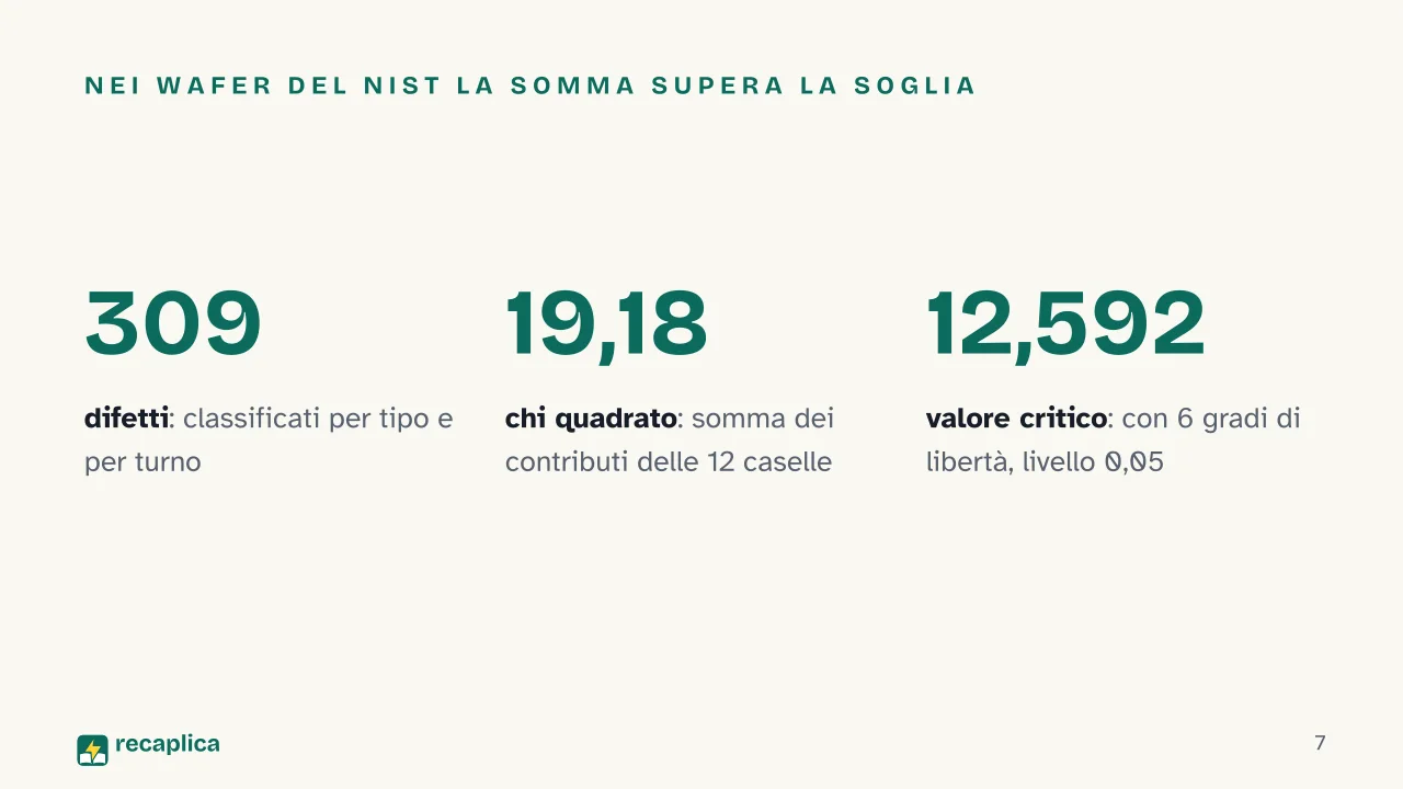 Slide 7 della presentazione su Chi quadrato: Nei wafer del NIST la somma supera la soglia
