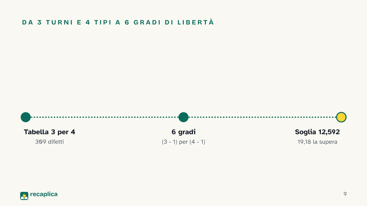 Slide 9 della presentazione su Chi quadrato: Da 3 turni e 4 tipi a 6 gradi di libertà