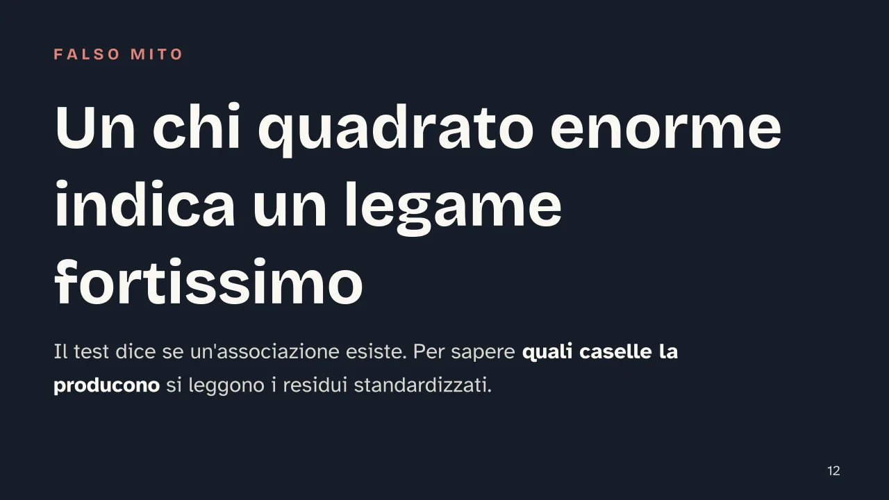 Slide 12 della presentazione su Chi quadrato: Un chi quadrato enorme indica un legame fortissimo