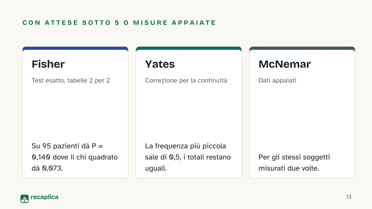 Slide 13 della presentazione su Chi quadrato: Con attese sotto 5 o misure appaiate: Fisher, Yates, McNemar