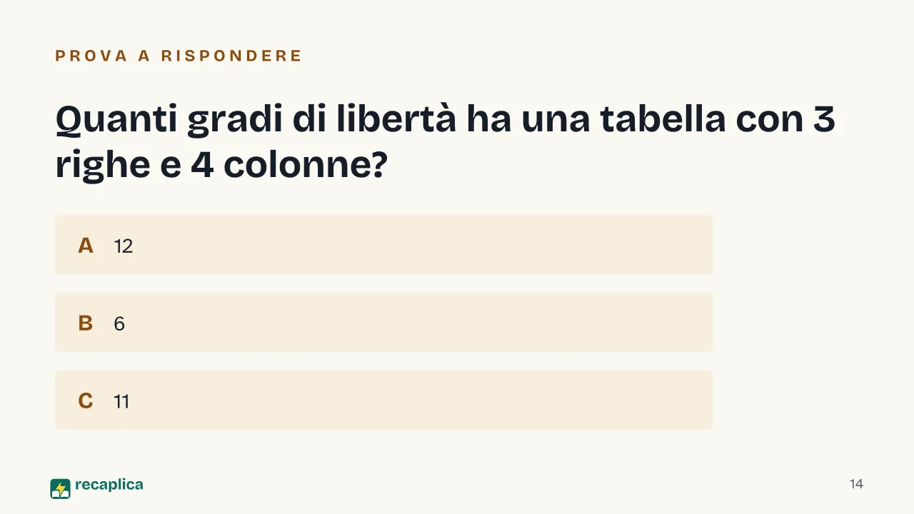 Slide 14 della presentazione su Chi quadrato: Quanti gradi di libertà ha una tabella con 3 righe e 4 colonne?