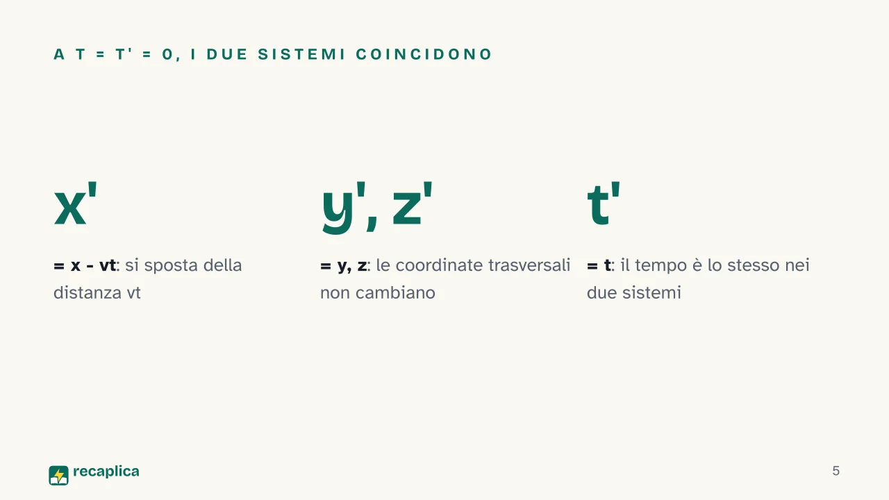 Slide 5 della presentazione su Trasformazioni di Galileo: A t = t' = 0, i due sistemi coincidono