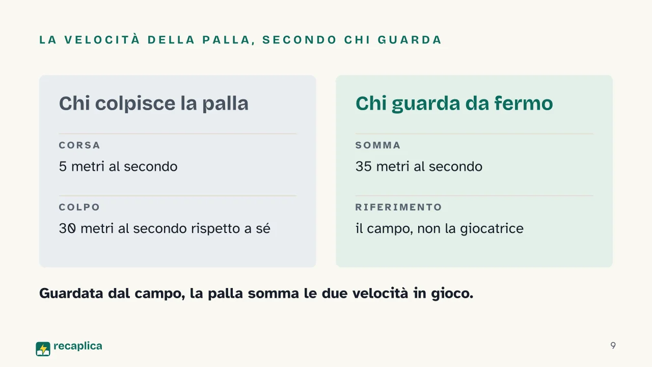 Slide 9 della presentazione su Trasformazioni di Galileo: La velocità della palla, secondo chi guarda