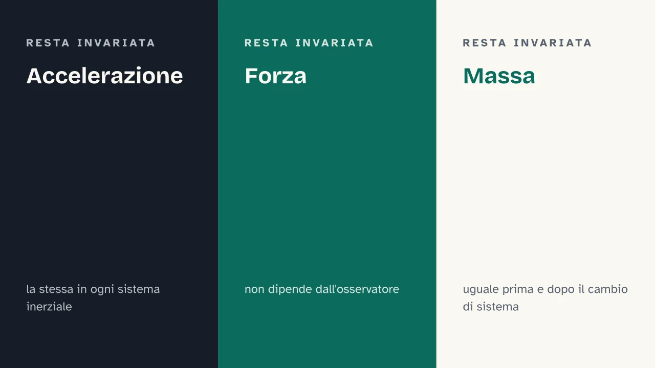 Slide 10 della presentazione su Trasformazioni di Galileo: Accelerazione · Forza · Massa