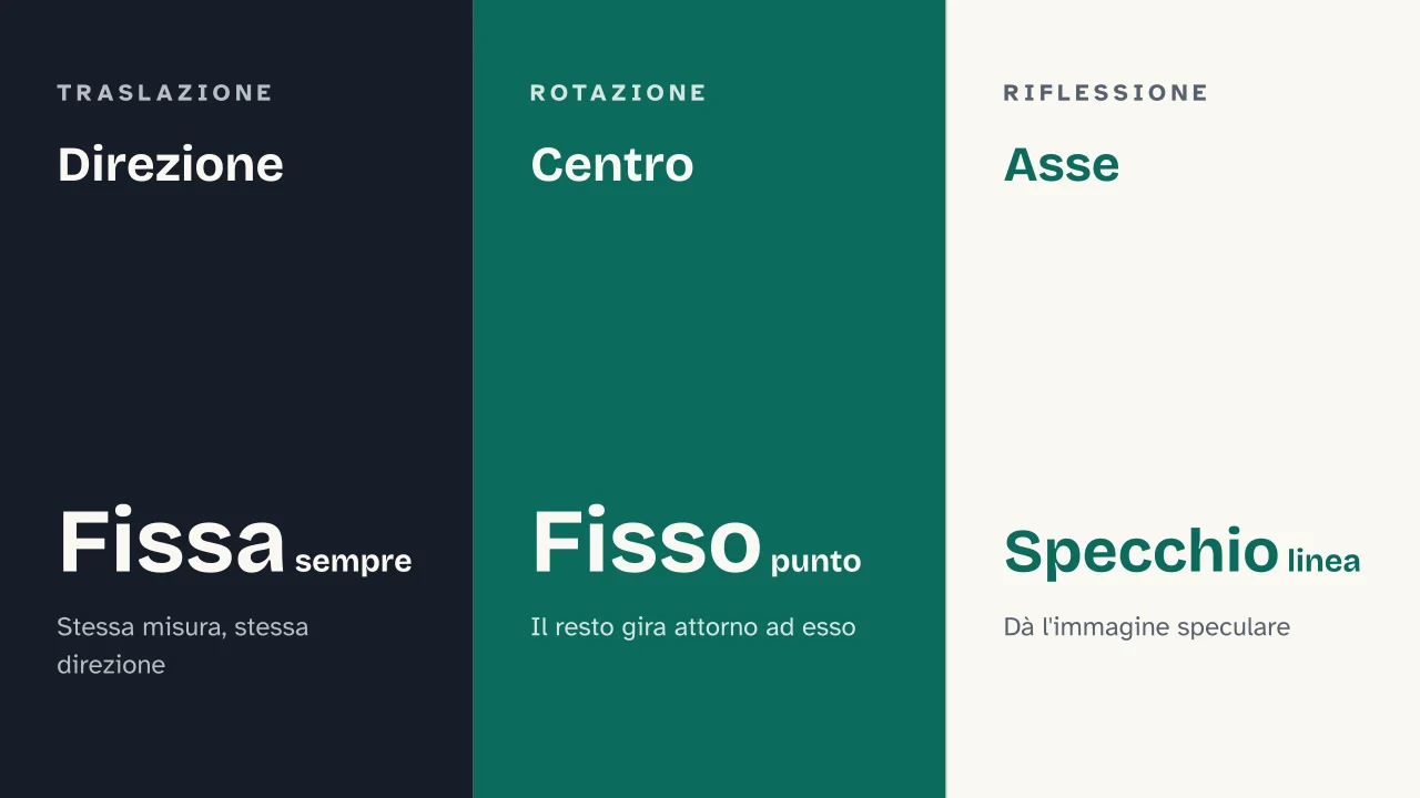 Slide 8 della presentazione su Trasformazioni geometriche: Direzione · Centro · Asse