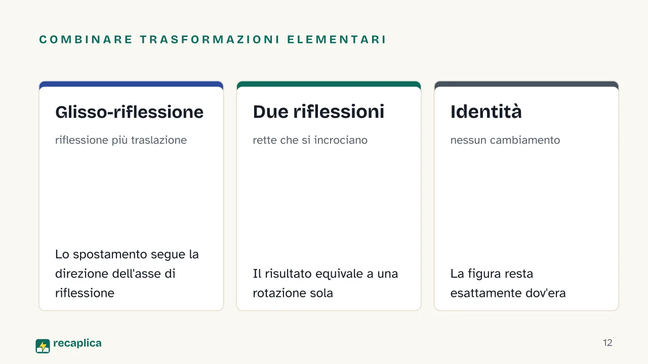 Slide 12 della presentazione su Trasformazioni geometriche: Combinare trasformazioni elementari: Glisso-riflessione, Due riflessioni, Identità