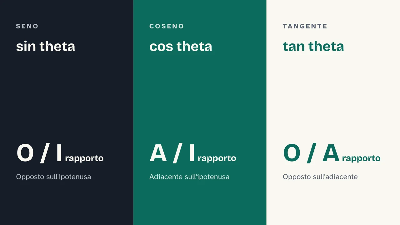 Slide 8 della presentazione su Trigonometria: sin theta · cos theta · tan theta