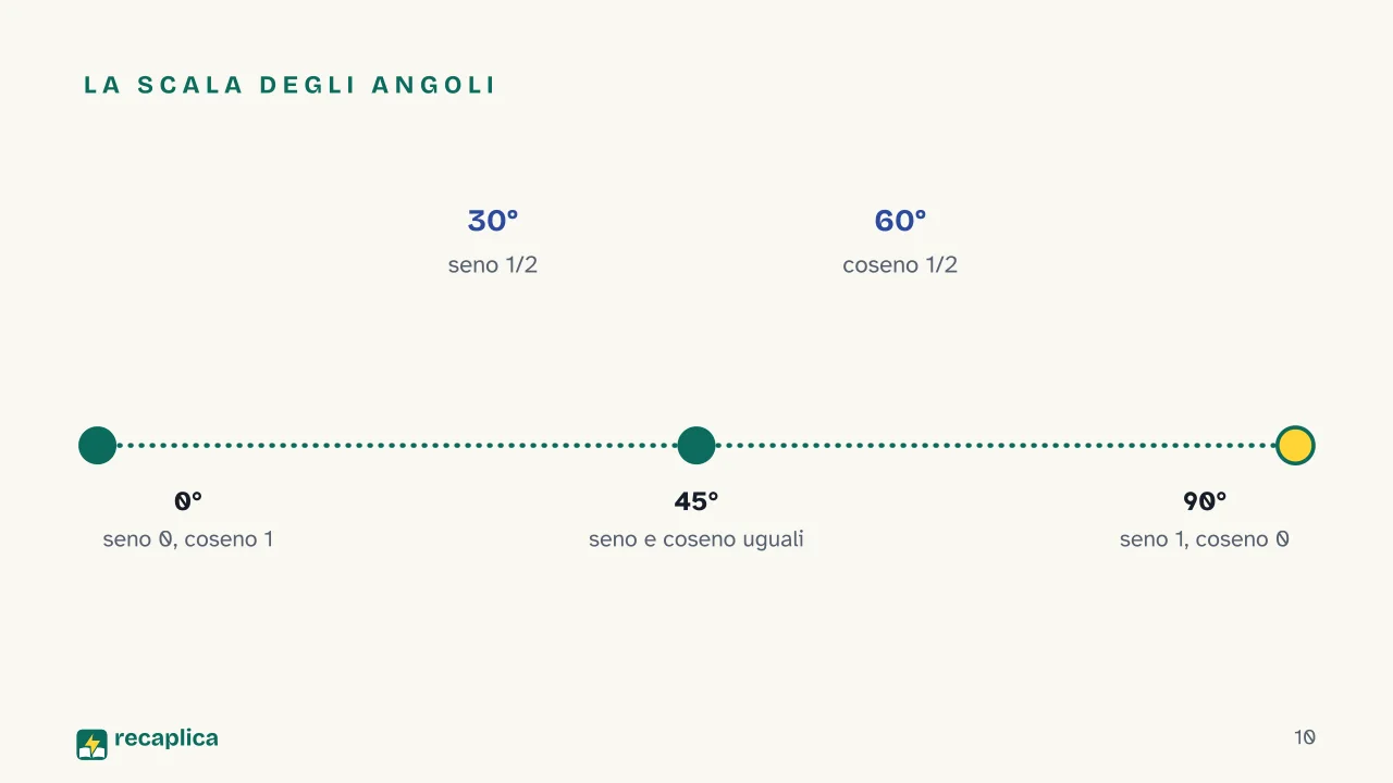 Slide 10 della presentazione su Trigonometria: La scala degli angoli